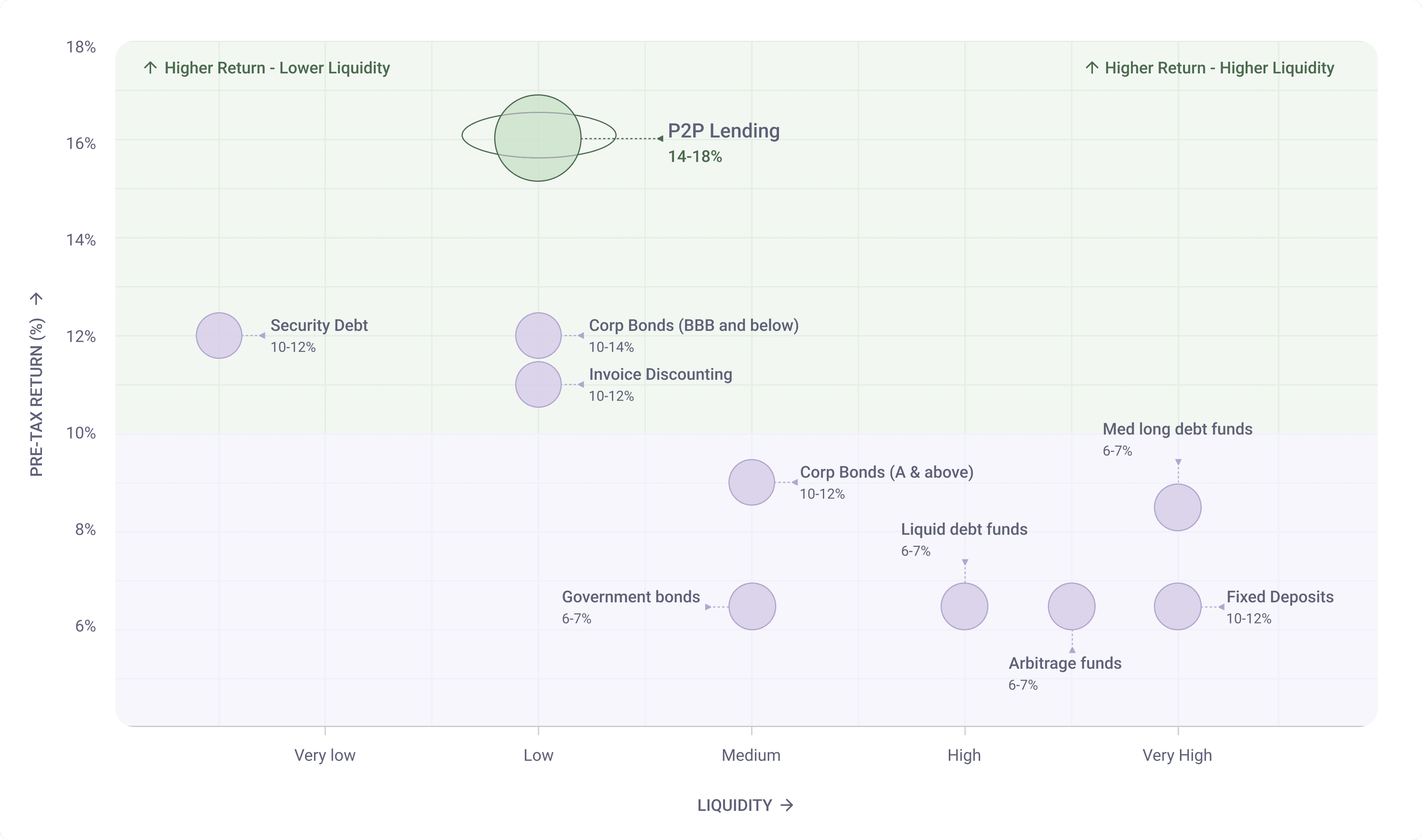 Comparison chart showing P2P lending returns